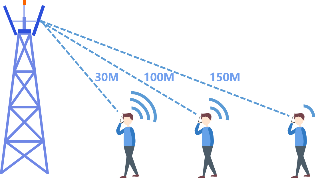 Hva avhenger styrken til mobiltelefonsignalet av?